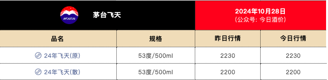 飞天茅台又跌了，“双11”大促价已逼近2000元，“散飞”最新报价2200元