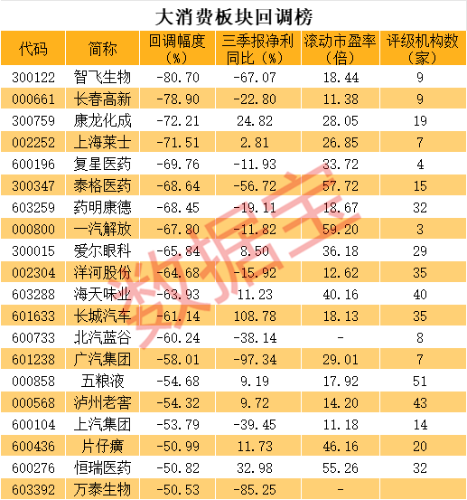 消费股业绩低迷，千亿白酒龙头洋河股份重挫！