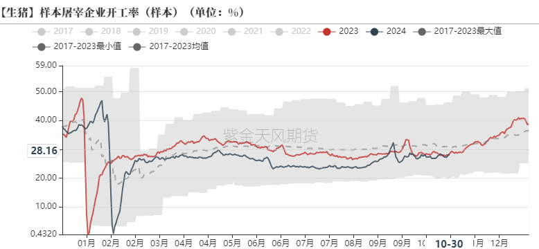 生猪：出栏意愿加强，减缓后期压力