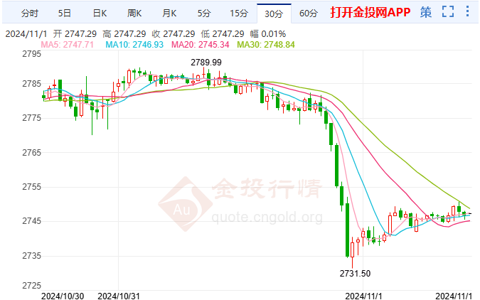 美联储谨慎降息预期增强 伦敦金从历史高点回落