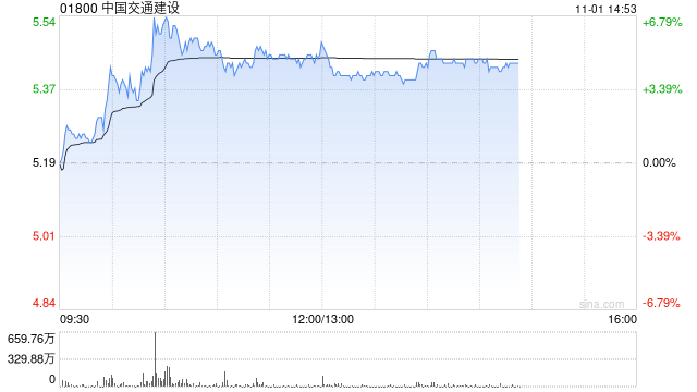 中国交建午后涨超4% 机构指公司后续营收订单回款均有望改善