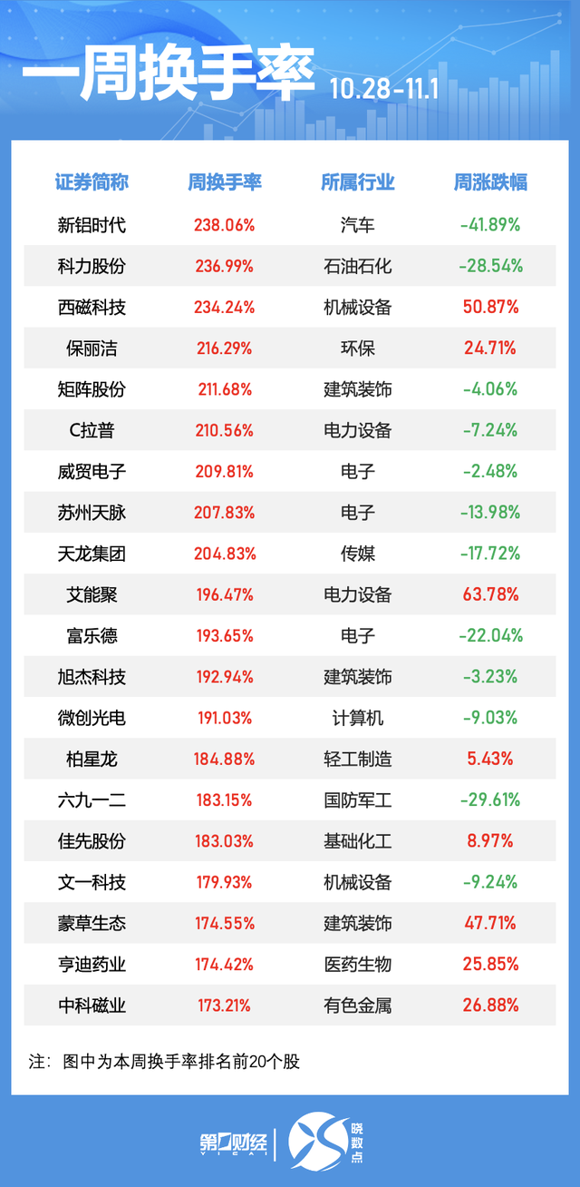 一周个股动向：北交所个股持续“出圈” 高位股遭主力大幅抛售