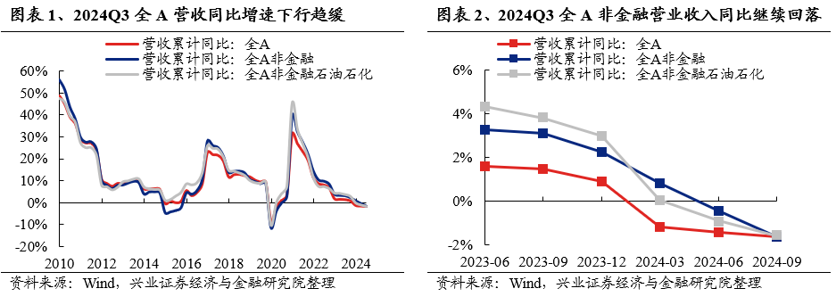 兴业证券：2024年三季报有哪些亮点？主板净利润同比增速回正