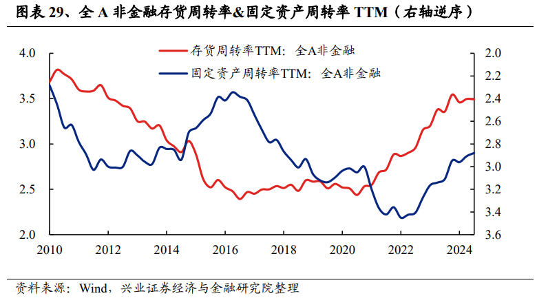 兴业证券：2024年三季报有哪些亮点？主板净利润同比增速回正