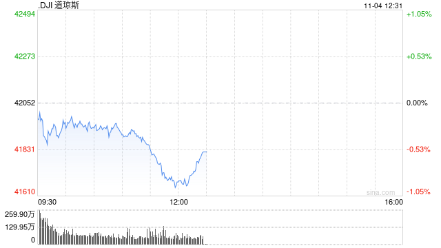 午盘：美股午盘走低 道指跌逾400点