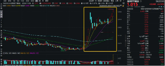 猛拉4%！信创ETF基金（562030）跳空高开，发力上攻，冲击日线5连阳！机构：自主可控科技方向或增加投资