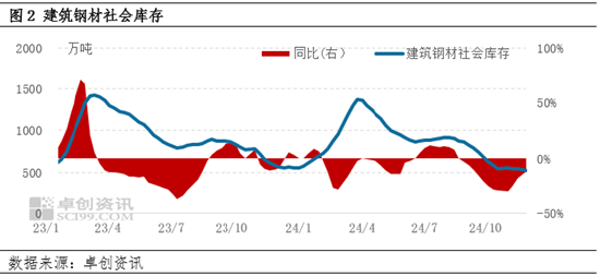 卓创资讯：情绪带动，建材能否走出“淡季不淡”行情？