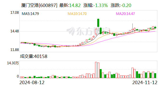 厦门空港：10月旅客吞吐量同比增长17.29%