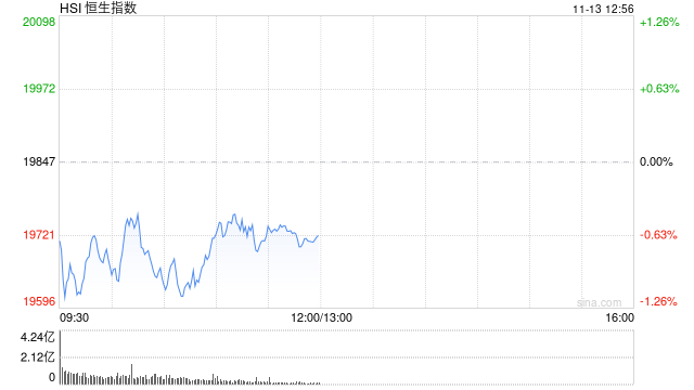 午评：港股恒指跌0.63% 恒生科指跌1.2%医药股跌幅居前