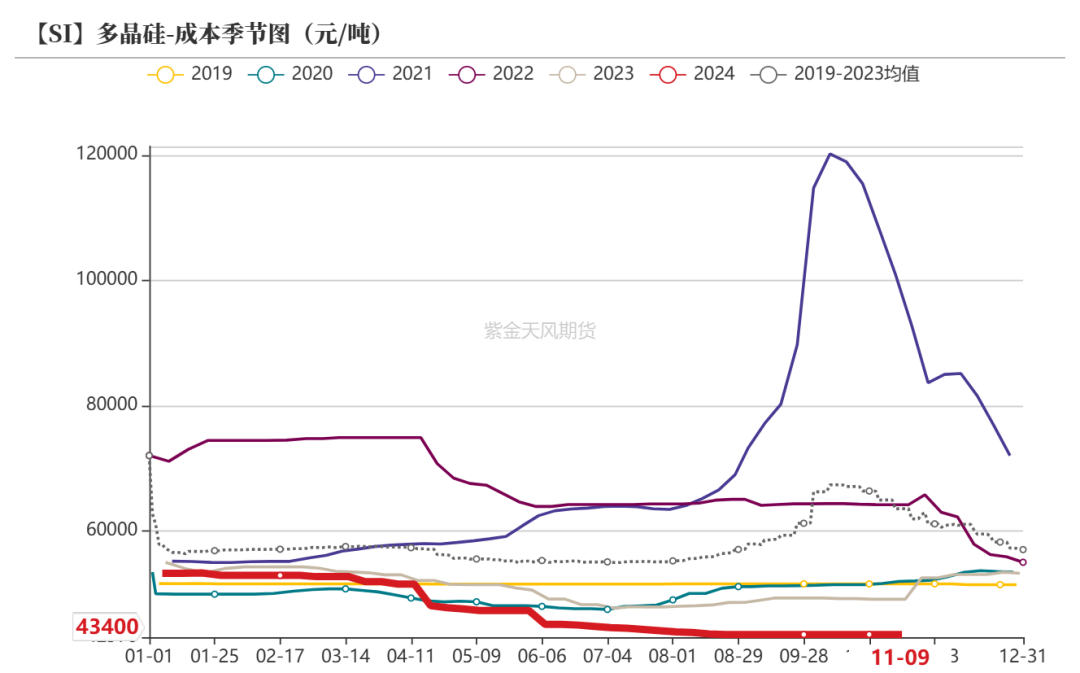 工业硅：供需双减