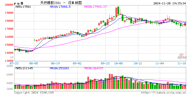 光大期货1120热点追踪：橡胶盘中拉升200点，下一轮反弹可期？